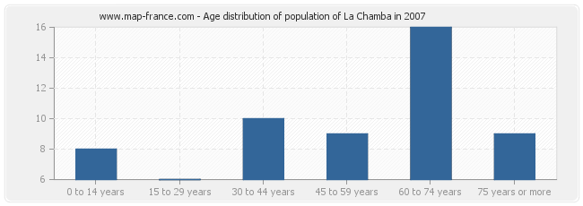 Age distribution of population of La Chamba in 2007